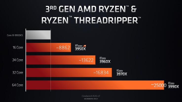 Die Cinbench-Performance des neuen Threadripper 3990X im Vergleich (Bild: AMD)