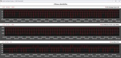 CPU-Metrik während der Cinebench-R15-Schleife - Silent Mode