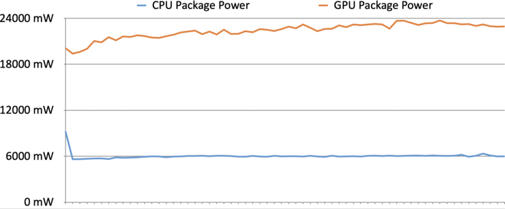 Package Power CPU & GPU Witcher 3 (1.920 x 1.200, Ultra-Preset, SSAO, HairWorks Off)