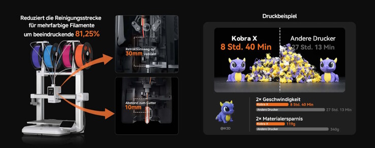 Geworben wird mit Verbesserungen bei Mehrfarbendruck, was Abfall und Druckdauer reduzieren soll (Bildquelle: Anycubic)