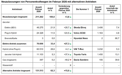 KBA: Neuzulassungen von Personenkraftwagen im Februar 2026 mit alternativen Antrieben (Bild, Daten: KBA).