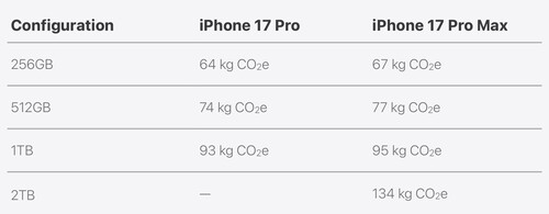 Die Speicherkapazität beeinflusst die Gesamtemissionen eines Smartphones enorm. (Bildquelle: Apple)