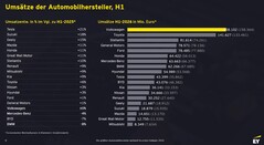 EY Automotive Bilanzanalyse H1 2026, Umsätze der Automobilhersteller H1