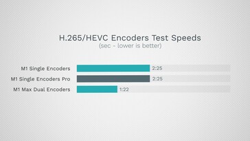 h.265 Encoding zeigt hierbei die nahezu doppelte Performance