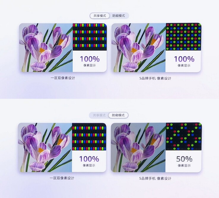 Huaweis Dual-Pixel-Privacy-Display (links) behält im Sichtschutzmodus eine Pixelnutzung von 100% bei, beim S26 Ultra (rechts) sinkt sie auf 50%