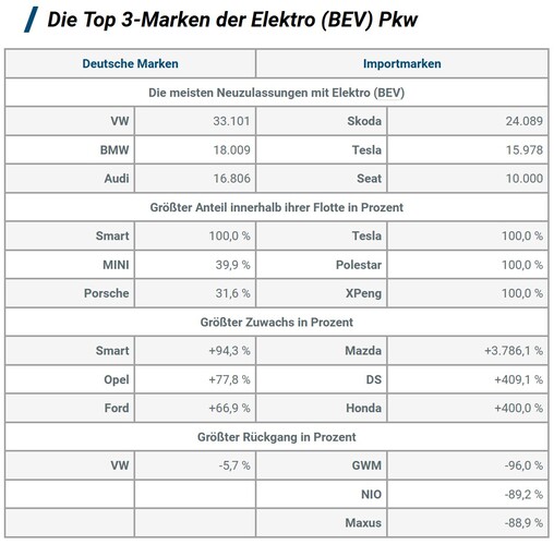 KBA: Die Top 3-Marken der (BEV) Pkw bis April 2026.