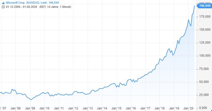 Auch Microsoft erreichte am 10. Juni 2020 einen neuen Höchstand.