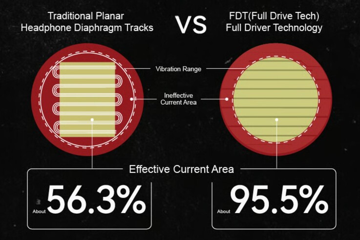Dank der Full-Drive-Technologie werden die Planartreiber der Moondrop Skyland über eine größere Fläche gleichmäßig angesteuert. (Bildquelle: Moondrop)