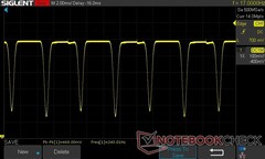 100% Helligkeit: 240 Hz DC Dimming (120 Hz Bildwiederholrate)