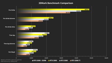 Die Benchmark-Leistung im Vergleich mit der RTX 3080 und der RTX 2080 Ti (Bild: Videocardz)