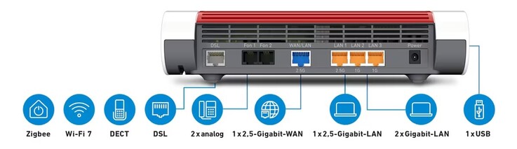 Zu den Anschlussmöglichkeiten der Fritz!Box 7690 zählt unter anderem 2x WAN/LAN mit 2,5 Gbit/s (Bildquelle: Fritz!)