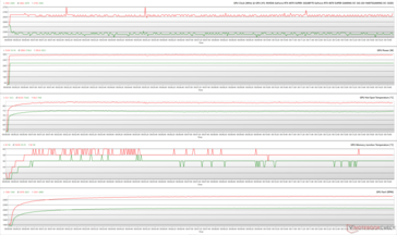 GPU-Parameter während FurMark Stress (Grün - 100 % PT; Rot - 145 % PT; OC BIOS)
