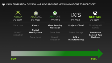 Die Xbox der nächsten Generation könnte erst im Jahr 2028 das Licht der Welt erblicken. (Bildquelle: Microsoft/FTC)