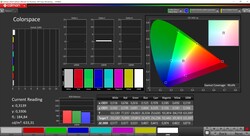 P3-Abdeckung: 99,6 %