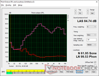 Rosa Rauschen bei maximaler Lautstärke. Die Lautsprecher sind lauter als bei den meisten anderen Laptops, bei denen < 80 dB(A) häufiger vorkommen