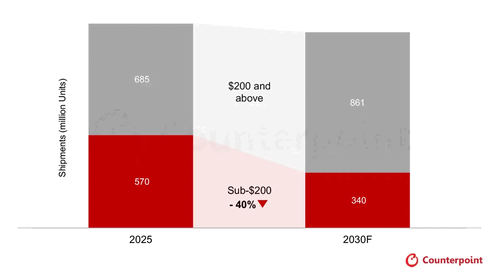 Global Smartphone Market Recovers, But Sub-$200 Volume Does Not