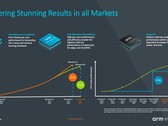 Die auf der neuen ARMv9-Architektur basierenden Chips der nächsten Dekaden versprechen Performance-Steigerungen um 30 Prozent und mehr.