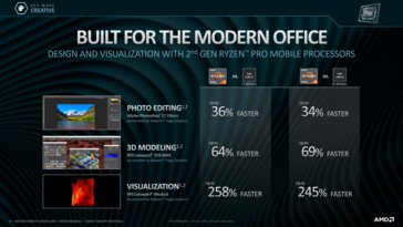 Der Abstand in der Grafikperformance zwischen den AMD-Generationen ist nur marginal (Quelle: AMD)