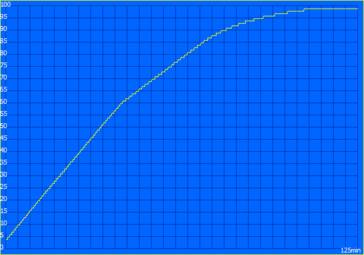 Ladevorgang bei eingeschaltetem Gerät