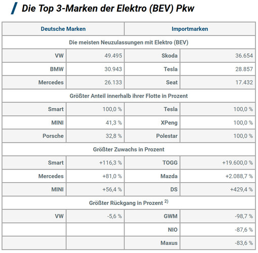 KBA: Die Top 3-Marken der Elektro (BEV) Pkw