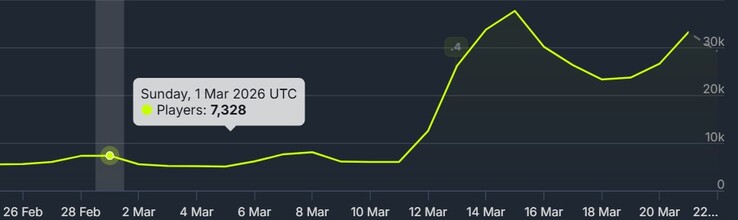 Ready or Not: Spielerzahlen