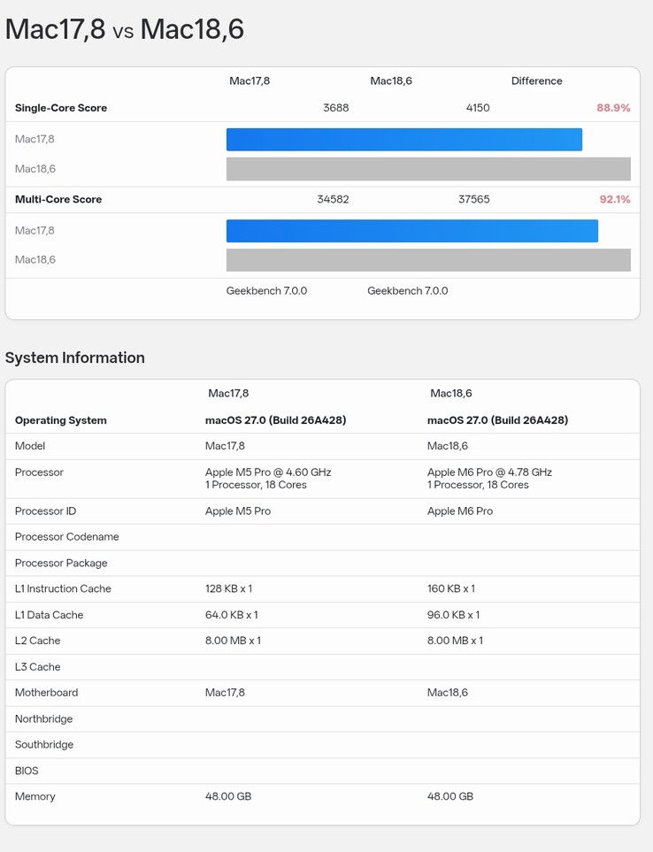 Der Geekbench-7-Benchmark-Eintrag für den Apple M5 Pro (18-Core) im Vergleich zum Eintrag für den M6 Pro