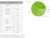 Android-Statistik: Android 5 und 6 bei der Verbreitung an der Spitze