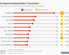 YouTube: Das sind die Top-Verdiener der YouTuber
