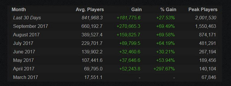 Die Verkaufszahlen zeigen ungebremst Richtung Norden.