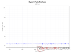 Aktualisierungsintervall bei 800 DPI
