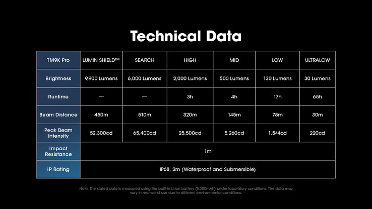 Technische Daten der TM9K Pro. (Bild: Nitecore)