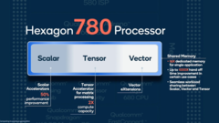 Hexagon 780 Prozessor