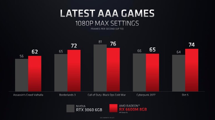 Die AMD Radeon RX 6600M soll es direkt mit der Nvidia GeForce RTX 3060 aufnehmen. (Bild: AMD)