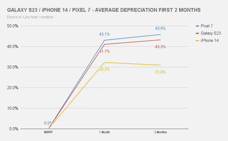 Das Apple iPhone 14 hält seinen Wert besser als das Galaxy S23 und das Google Pixel 7. (Bild: SellCell)