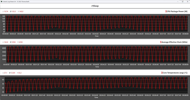 CPU-Metrik während der Cinebench-R15-Schleife