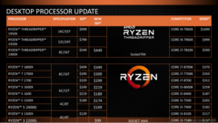 Ryzen und Threadripper: AMD senkt Preise deutlich