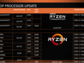 Ryzen und Threadripper: AMD senkt Preise deutlich