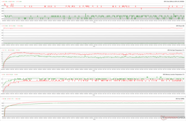 GPU-Parameter während FurMark, Stress (Performance BIOS; Grün - 100 % PT; Rot - 110 % PT)