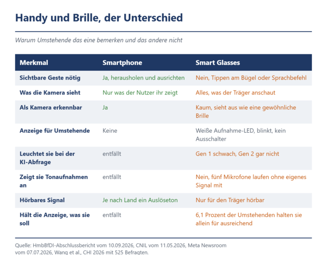 Handy und Brille, der Unterschied