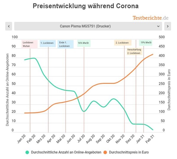 Canon Drucker Pixma MG 5741