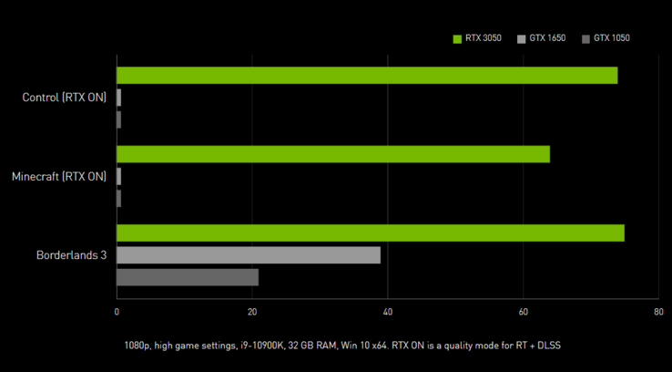 Die GeForce RTX 3050 soll 1.080p-Gaming sogar mit aktivem Raytracing bewältigen, dank DLSS. (Bild: Nvidia)