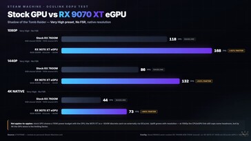 Steam Machine RX 9070 XT Mod in Shadow of the Tomb Raider