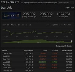 Steam Charts: Lost Ark Spielerzahlen Last 30 Days