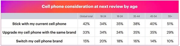 YouGov: Neukauf von Smartphones nach Altersgruppen.