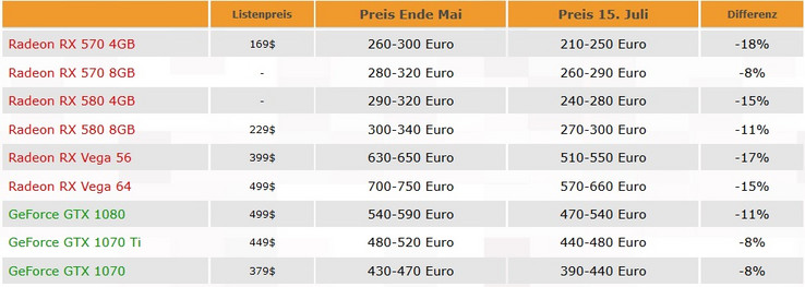 Preisnachlass seit Ende Mai - Quelle: 3dcenter