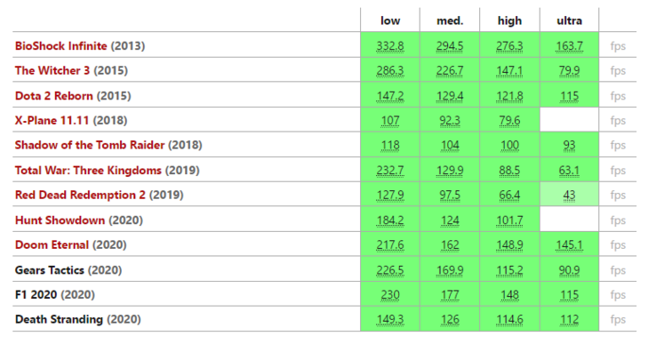 Gaming Performance des RTX-2070-GPU im MSI GL75 Leopard