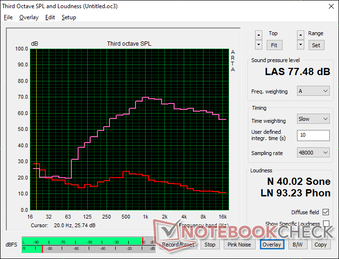 Pink Noise bei maximaler Lautstärke zeigt eine schwache Bass-Wiedergabe