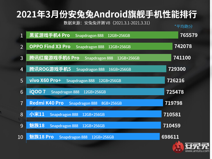 Die AnTuTu-Bestenliste wurde im März durch neue Modelle von Xiaomi, Oppo und Asus aufgemischt. (Bild: AnTuTu)