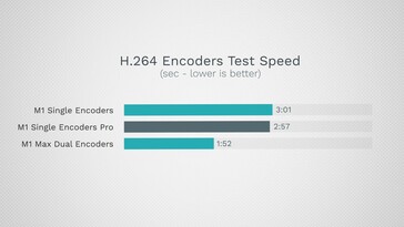 h.264 Encoding: 50 Prozent Mehrleistung beim M1 Max vs. M1 Pro dank Dual Encoders