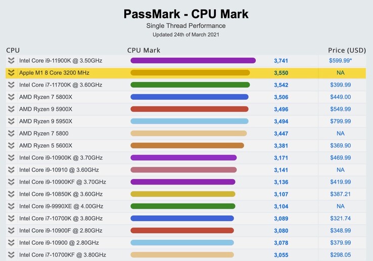 Die PassMark Single-Thread-Bestenliste wird zwar vom Core i9-11900K angeführt, der Apple M1 liegt aber nur knapp dahinter. (Bild: PassMark)